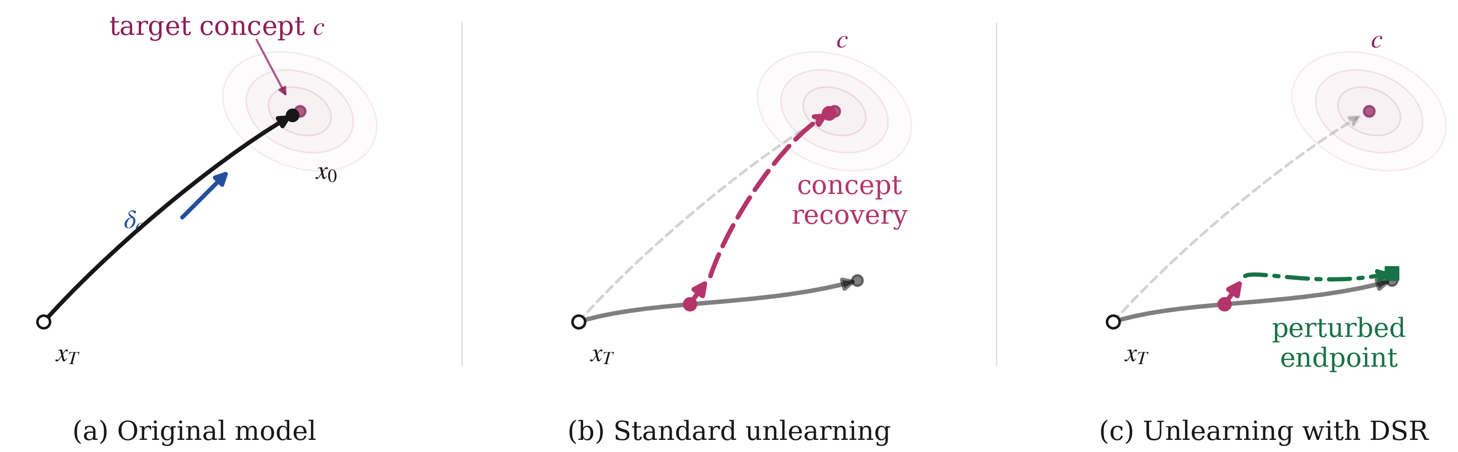 Robust Concept Unlearning