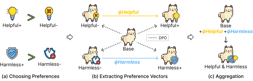 Preference Vector